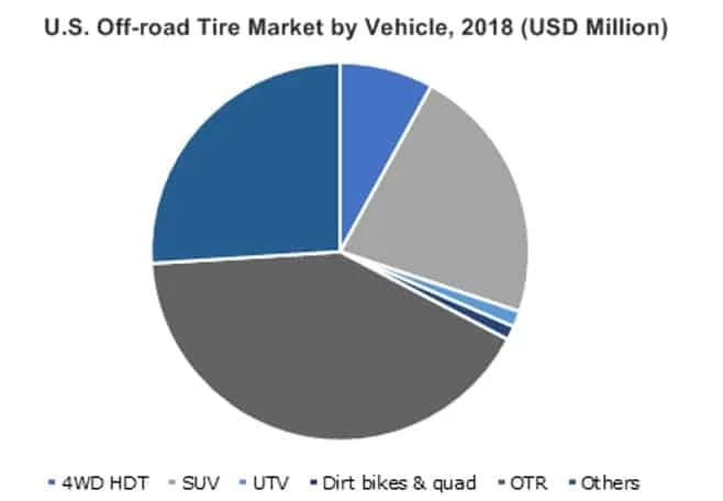 The pie chart shows the off-road tire market by 2018 (million $)