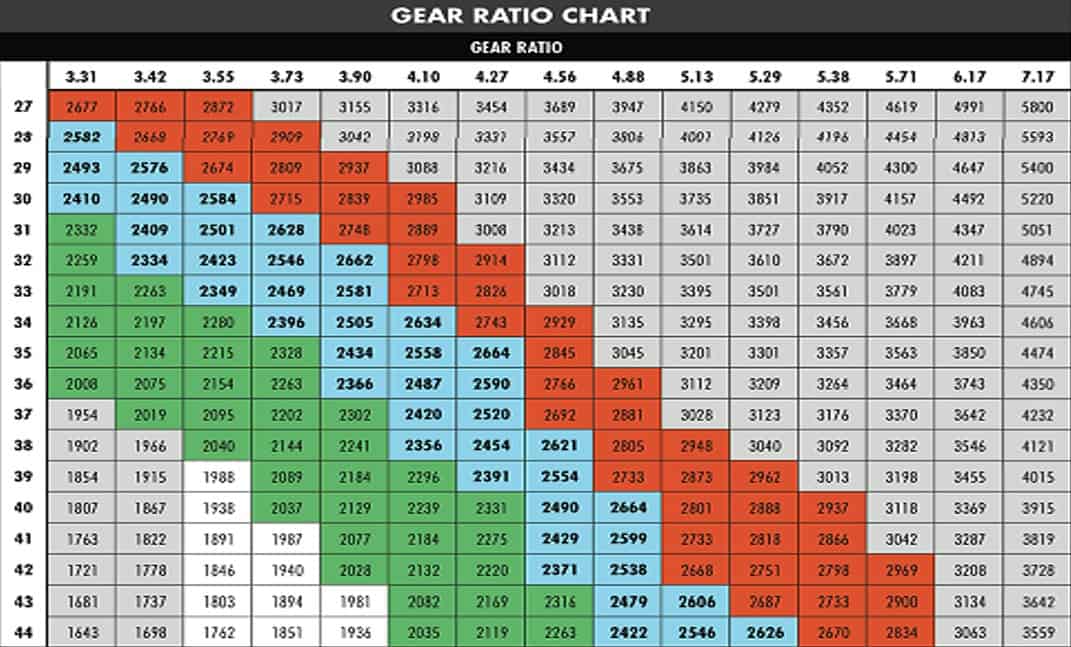 What Do Gear Ratios Mean in Off-Roading? Everything You Want - Off-Road ...