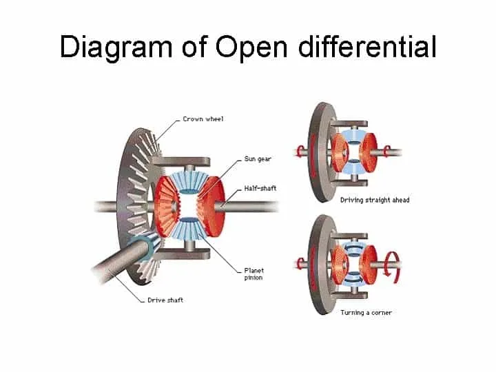 What Is a Diff Lock? Do You Need It?