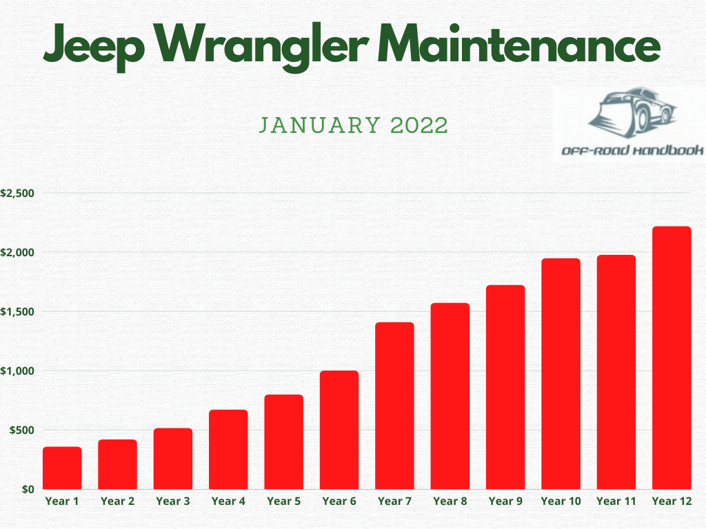 Are Jeep Wranglers Cheap to Maintain