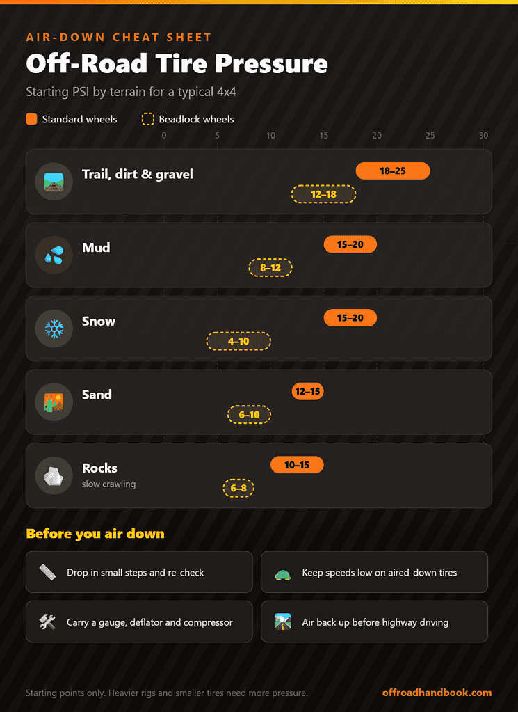 Infographic: off-road tire pressure chart by terrain for standard and beadlock wheels