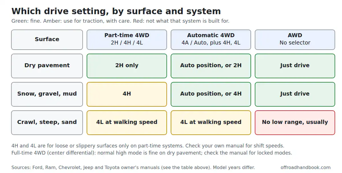 Chart of which drive setting to use on dry pavement, snow or gravel, and crawling for part-time 4WD, automatic 4WD and AWD