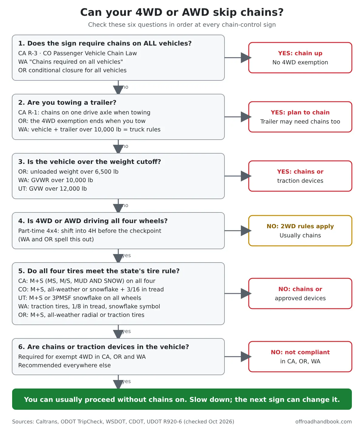 Flowchart with six questions that decide whether a 4WD or AWD vehicle can skip chains: all-vehicle sign, towing, weight cutoff, 4WD engaged, tire marking, chains carried