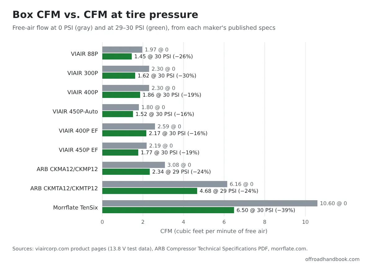 Bar chart comparing published free-air CFM at 0 PSI and at 29 to 30 PSI for nine VIAIR, ARB and Morrflate 12V compressors