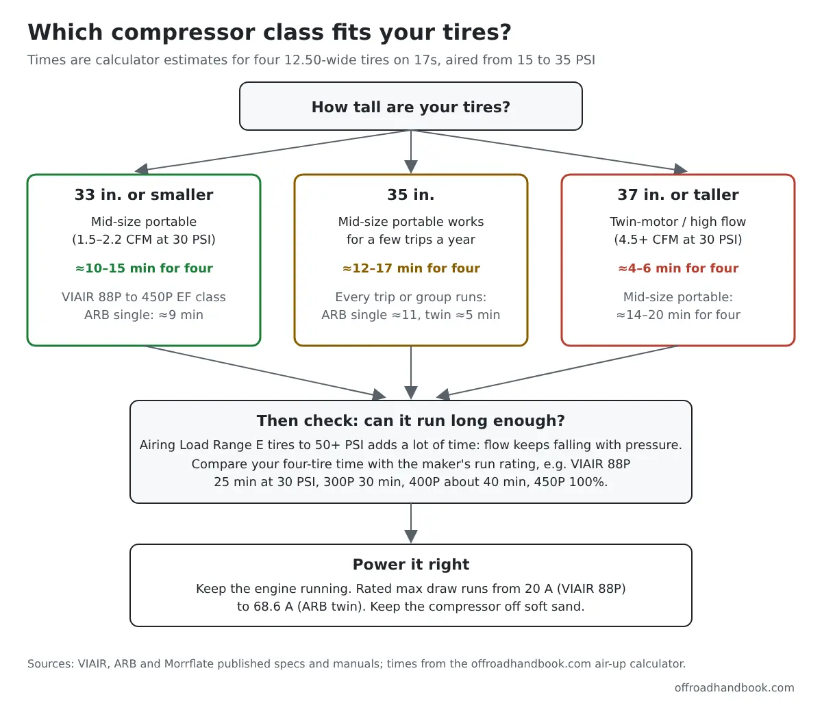Flowchart choosing a compressor class by tire height (33, 35, 37 inches) with estimated minutes to air up four tires, then run-time and power checks