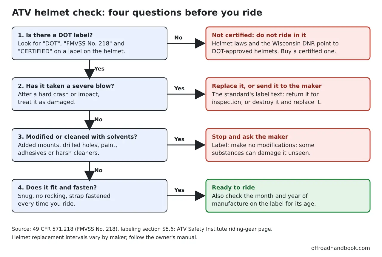 Flowchart with four questions to check an ATV helmet before riding: DOT label, severe blow, modification or solvents, fit and strap