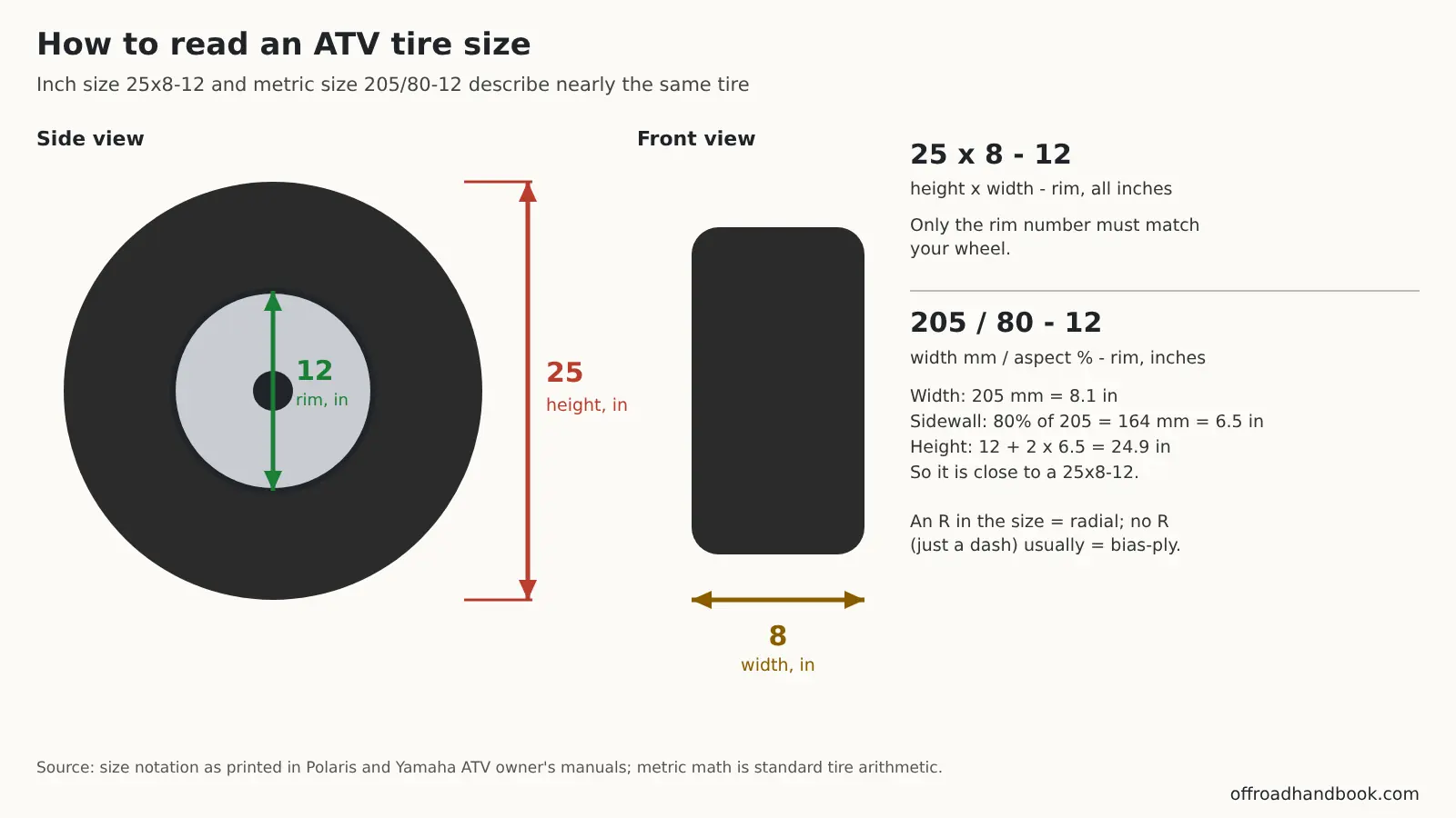 Diagram labeling the height, width and rim diameter in an ATV tire size 25x8-12 and the metric size 205/80-12