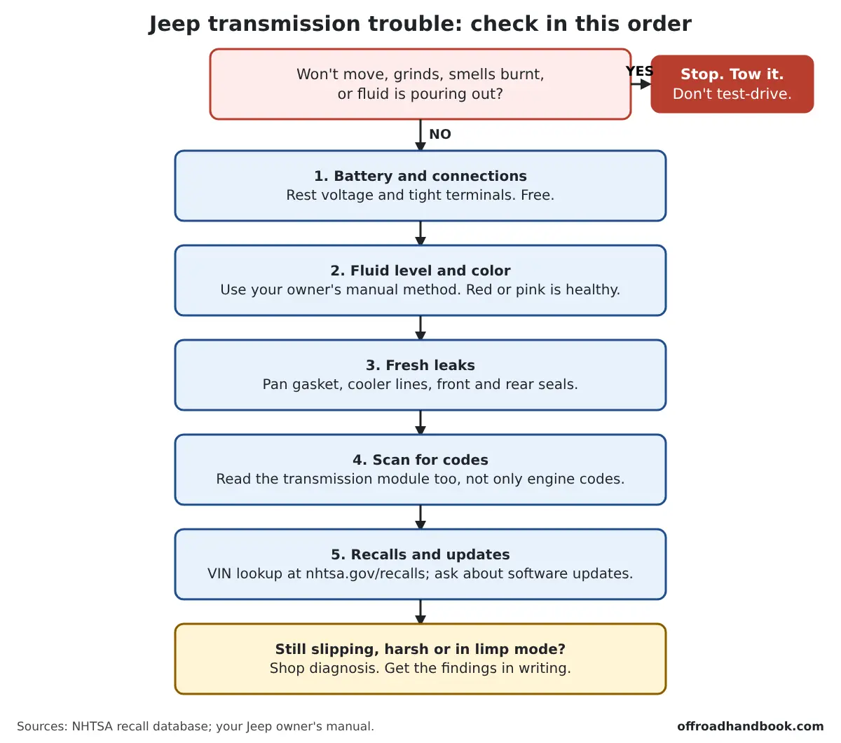 Flowchart: stop and tow if the Jeep will not move, grinds, smells burnt or pours fluid; otherwise check battery, fluid, leaks, codes, then recalls