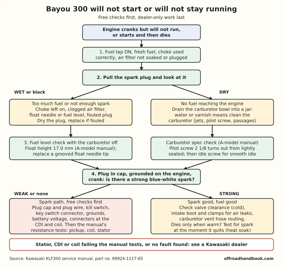 Flowchart for a Kawasaki Bayou 300 that cranks but will not run: check fuel tap and air filter, read the spark plug, check carburetor fuel level or drain the bowl, then test for spark and work from free checks to the manual resistance tests