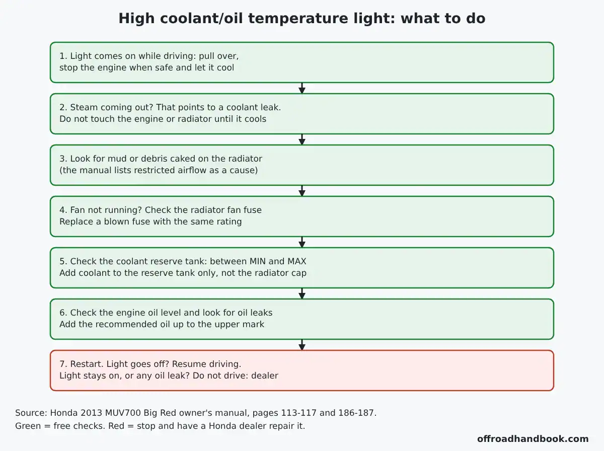 Flowchart of the steps Honda lists when the Big Red high coolant or oil temperature light comes on