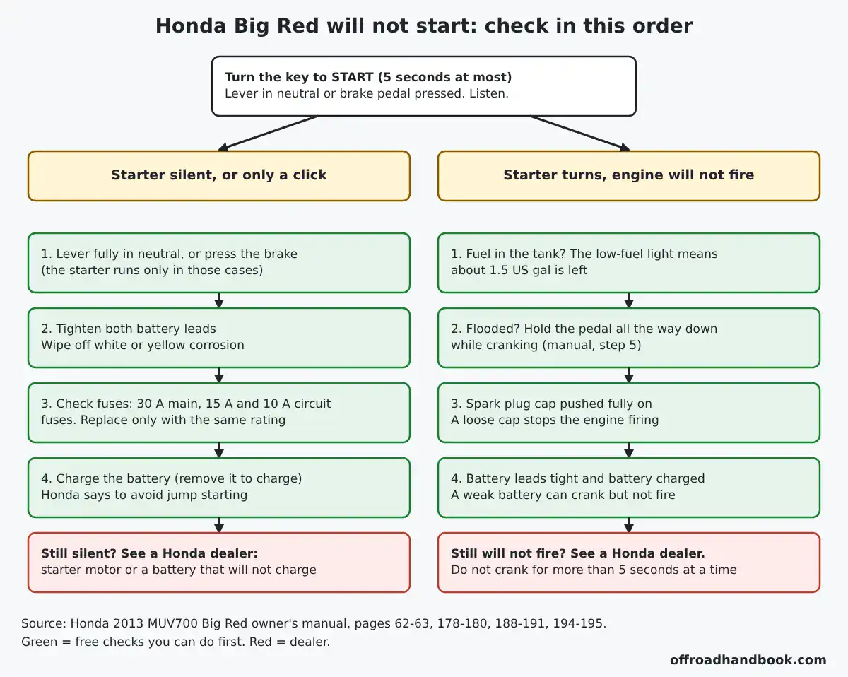 Flowchart of free checks for a Honda Big Red that will not start, split by whether the starter turns