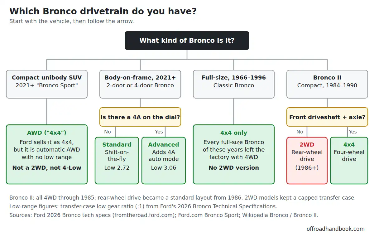 Flowchart showing which Ford Bronco models are 4x4: Bronco Sport is AWD with no low range, 2021+ Bronco is 4x4 with standard or Advanced transfer case, 1966-1996 Bronco is 4x4 only, Bronco II may be 2WD