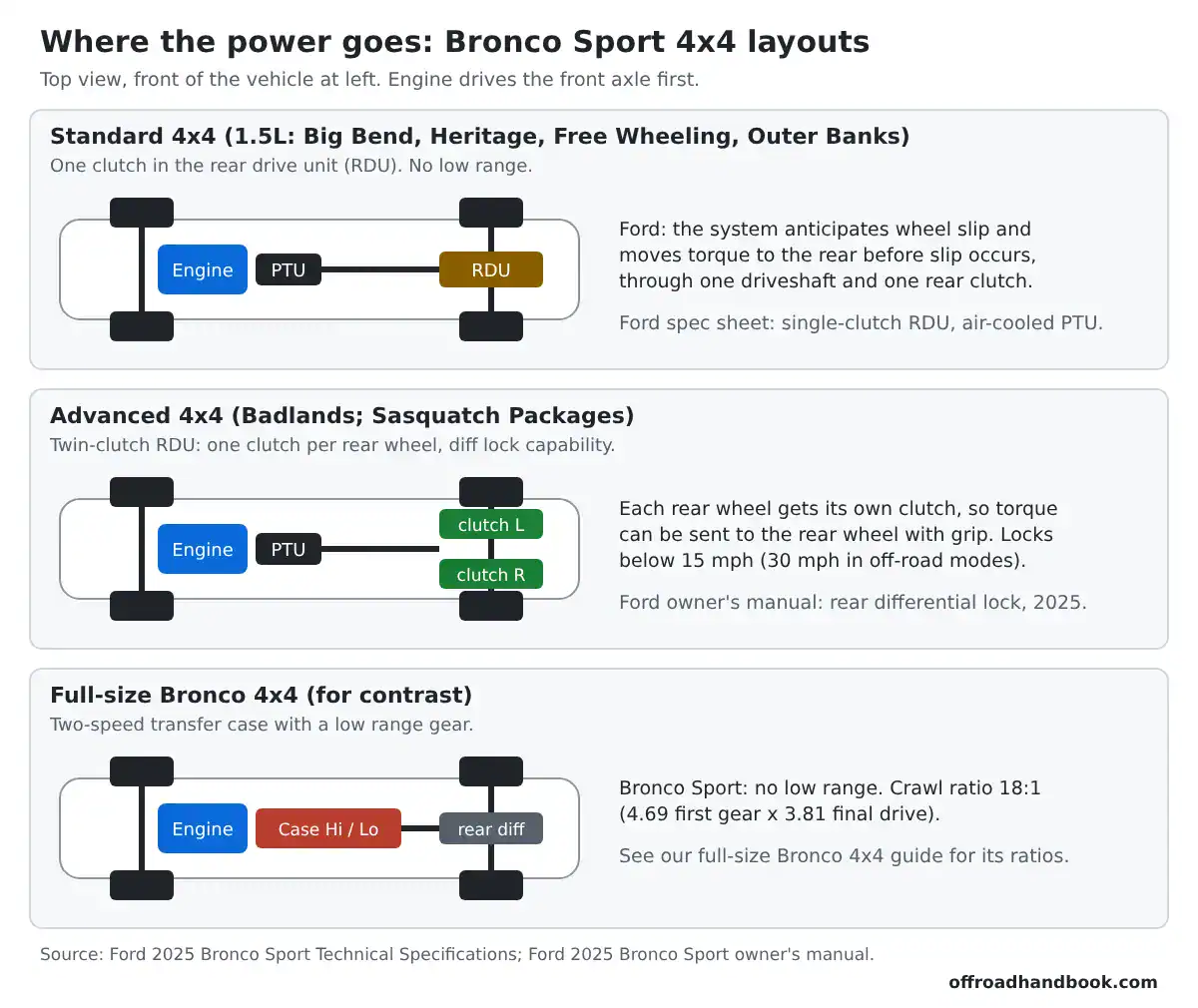 Diagram comparing the Ford Bronco Sport standard 4x4 with a single-clutch rear drive unit, the Advanced 4x4 with a twin-clutch rear drive unit, and a full-size Bronco transfer case with low range
