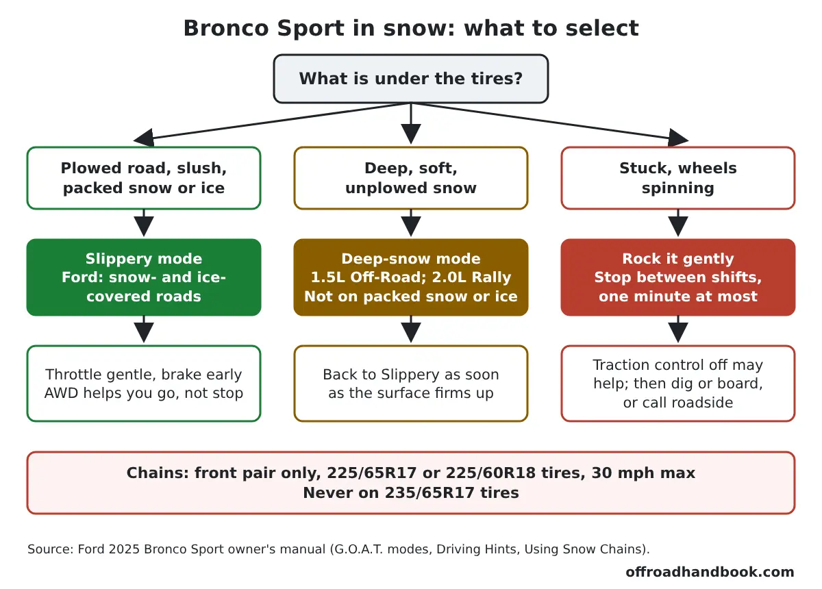 Flowchart showing Slippery mode for plowed or packed snow, a deep-snow mode for soft unplowed snow, how to rock a stuck Bronco Sport, and the snow chain limits