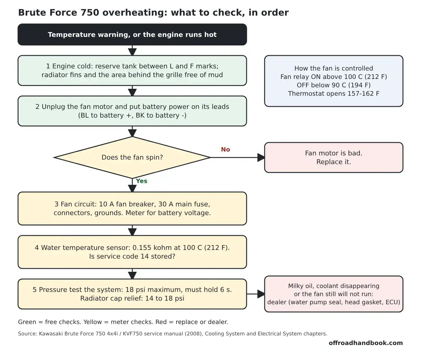 Flowchart for a Kawasaki Brute Force 750 that overheats: coolant and radiator, fan motor test on battery power, fan breaker and fuse, temperature sensor and code 14, pressure test, with dealer stops marked