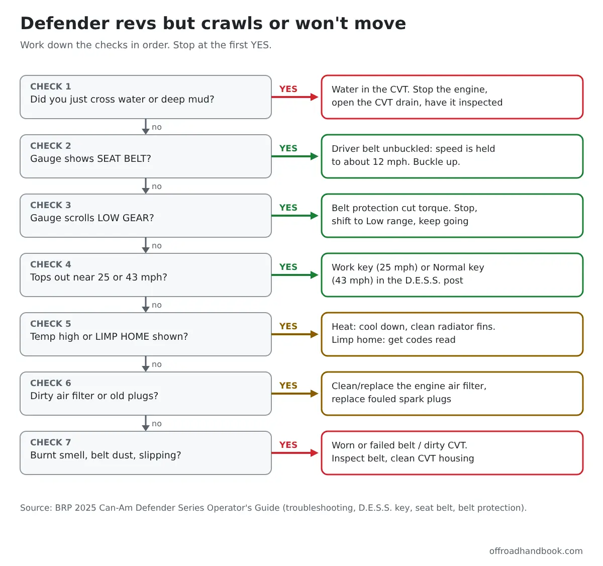 Flowchart: seven checks in order when a Can-Am Defender revs but crawls or will not move, from water in the CVT to a worn drive belt