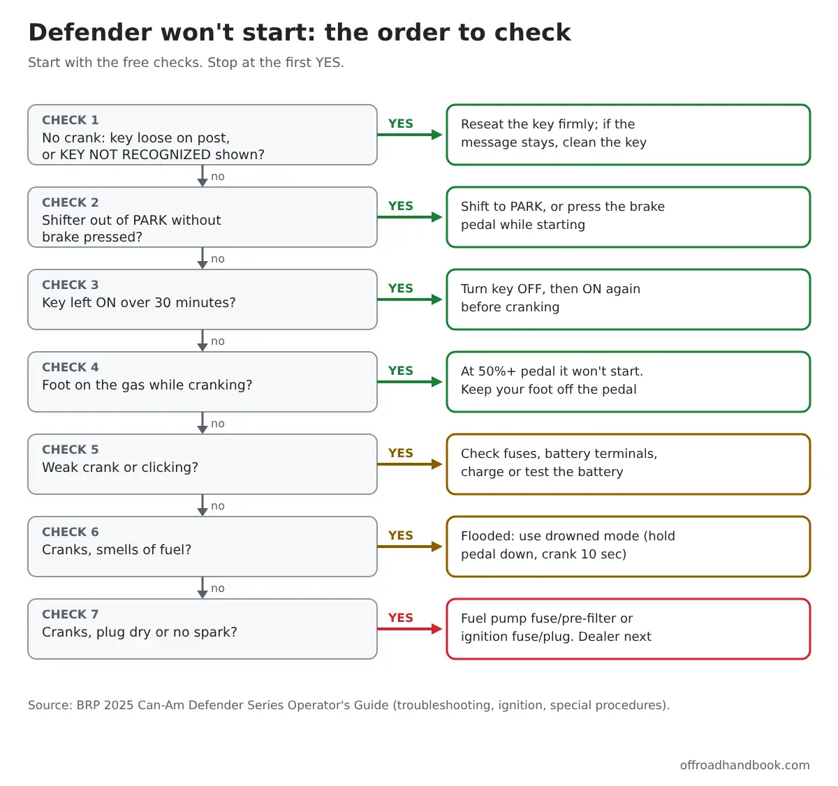 Flowchart: seven checks in order when a Can-Am Defender will not start, from the D.E.S.S. key to fuel and spark