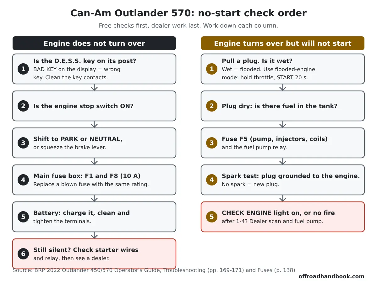 Flowchart of checks in order for a Can-Am Outlander 570 that will not start, split into engine does not turn over and engine turns over but will not start