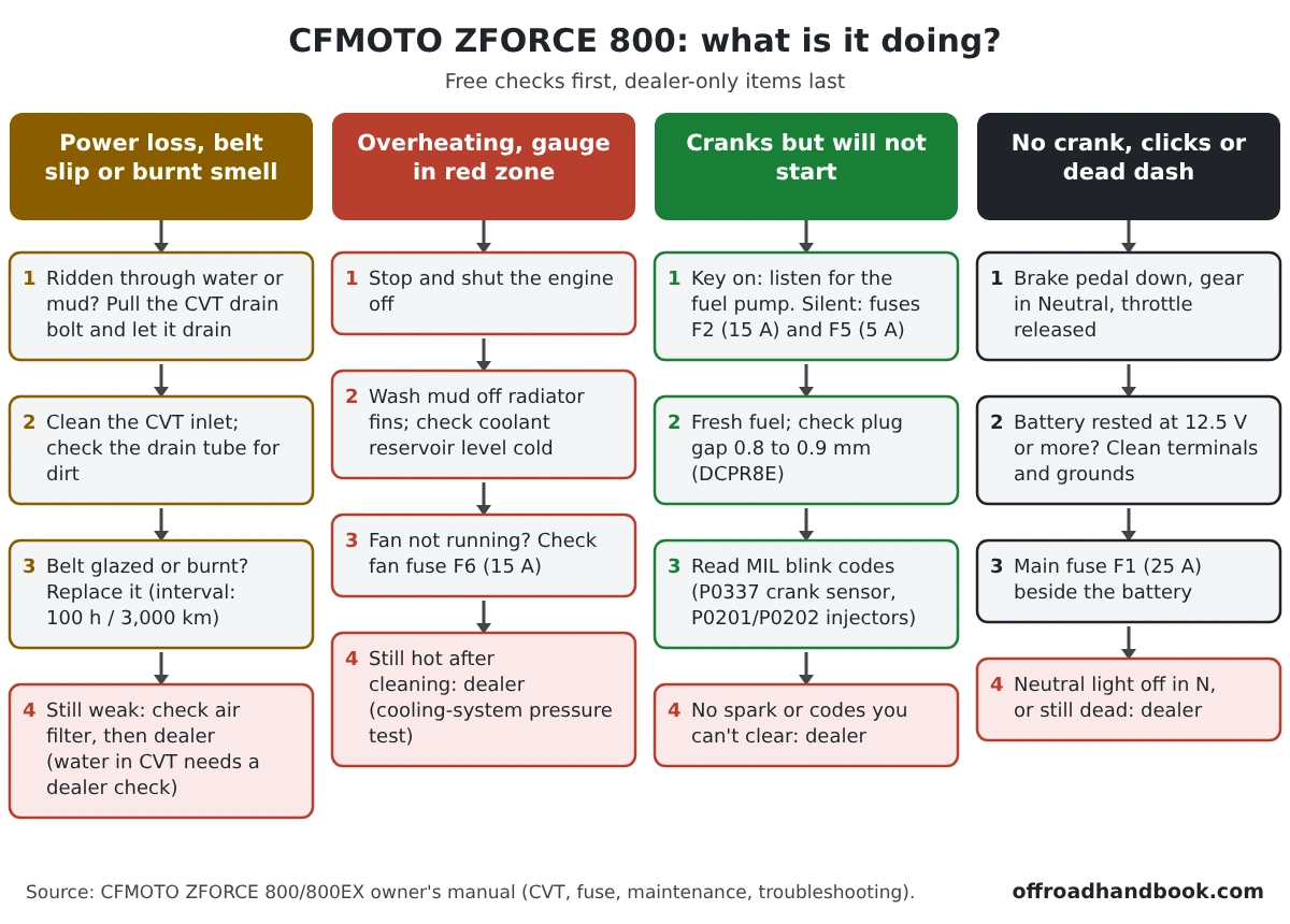 Flowchart with four paths for a CFMOTO ZFORCE 800: power loss or belt slip, overheating, cranks but will not start, and no crank