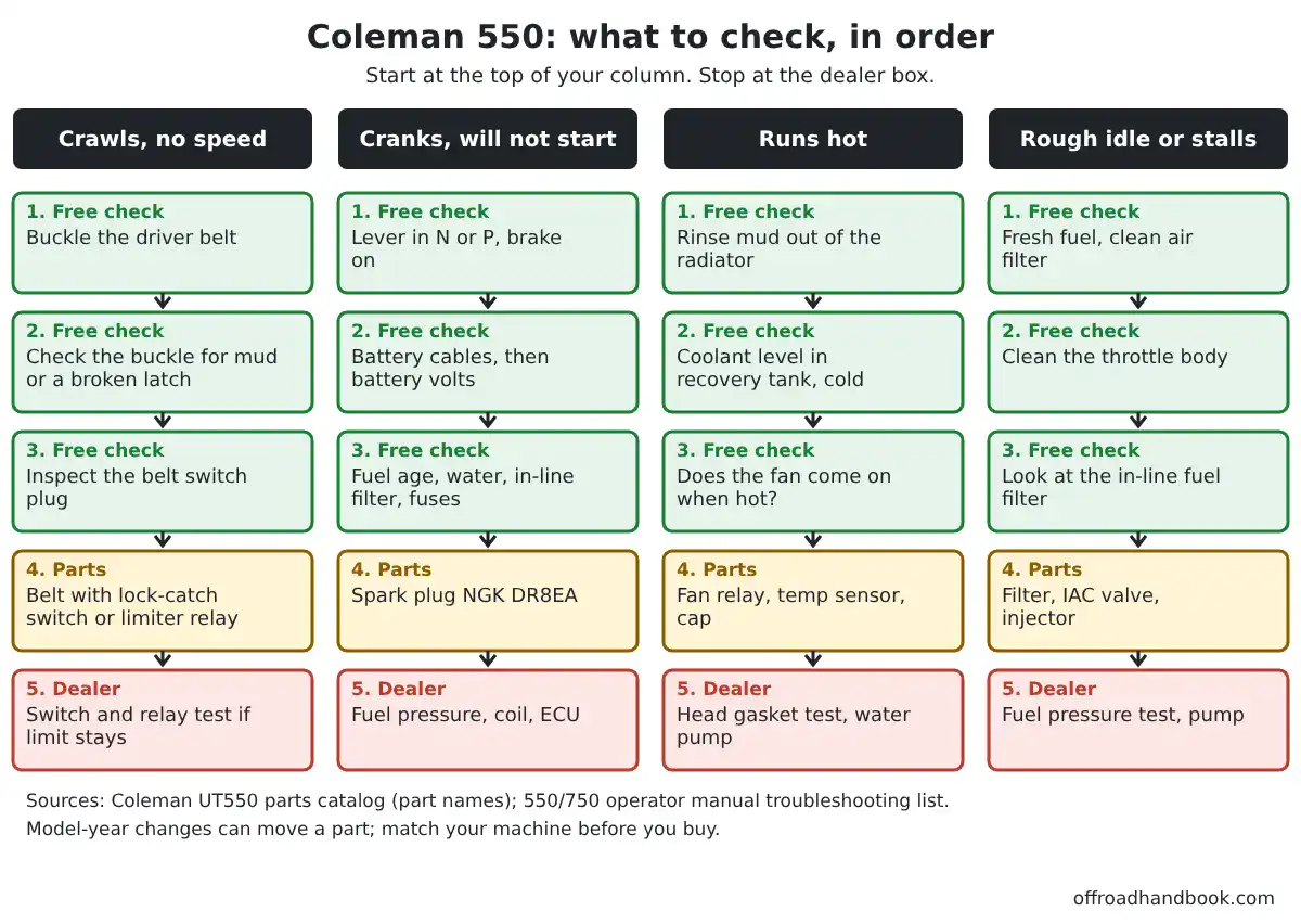 Flowchart with four columns for a Coleman 550 that crawls, will not start, runs hot or idles rough, each listing free checks, parts and dealer steps in order