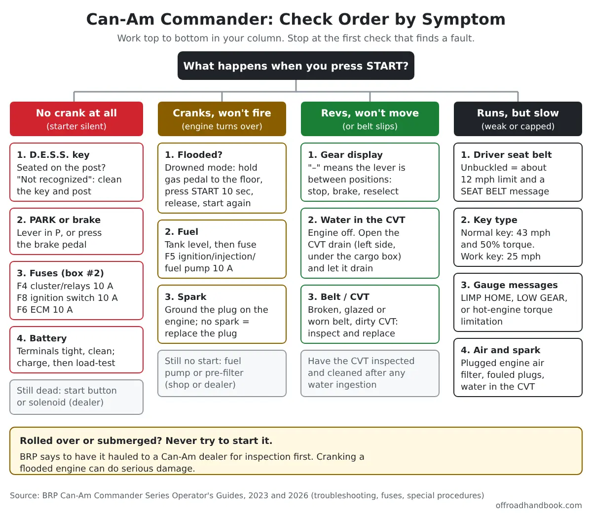 Flowchart of Can-Am Commander check order for no crank, cranks but will not start, revs but will not move, and runs but slow