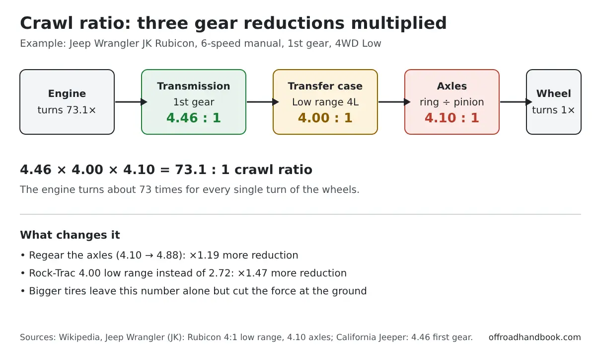 Diagram multiplying a 4.46 first gear, 4.00 low range and 4.10 axle ratio to a 73.1 to 1 crawl ratio