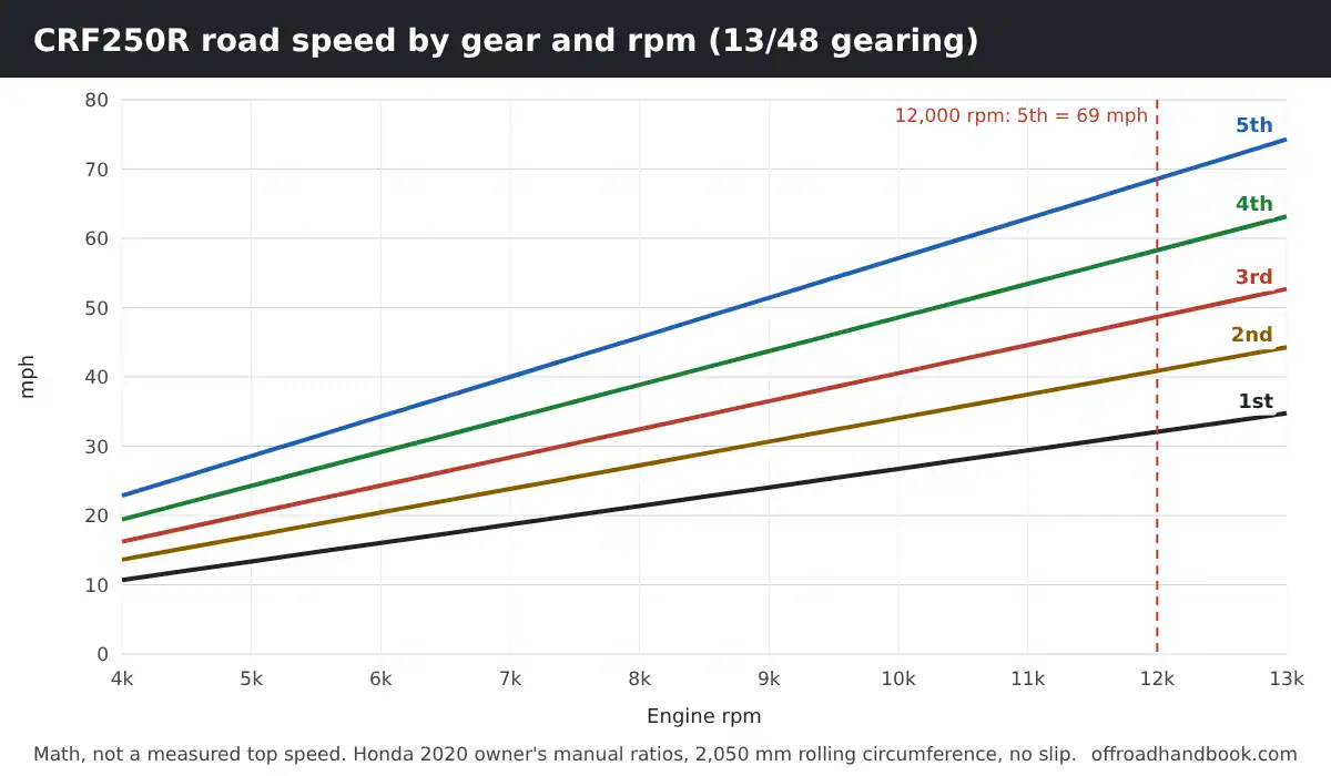 Line chart of CRF250R road speed in each of five gears against engine rpm with 13/48 gearing, about 69 mph in fifth at 12,000 rpm