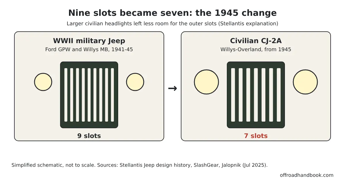 Diagram comparing the nine-slot WWII military Jeep grille with the seven-slot civilian CJ-2A grille and its larger headlights