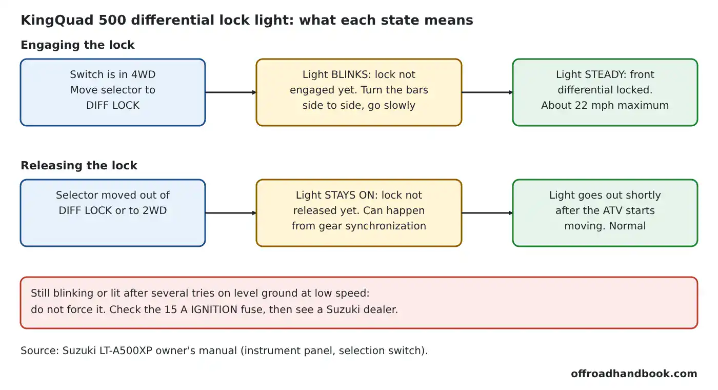 Diagram of the Suzuki KingQuad 500 differential lock indicator: blinking while engaging, steady when locked, staying lit briefly after release