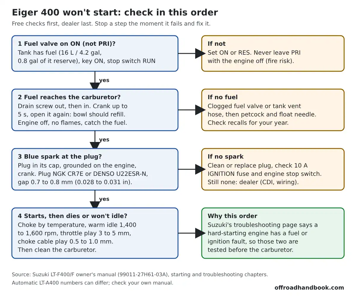 Flowchart for a Suzuki Eiger 400 that will not start: check the fuel valve, fuel at the carburetor, spark, then choke and idle