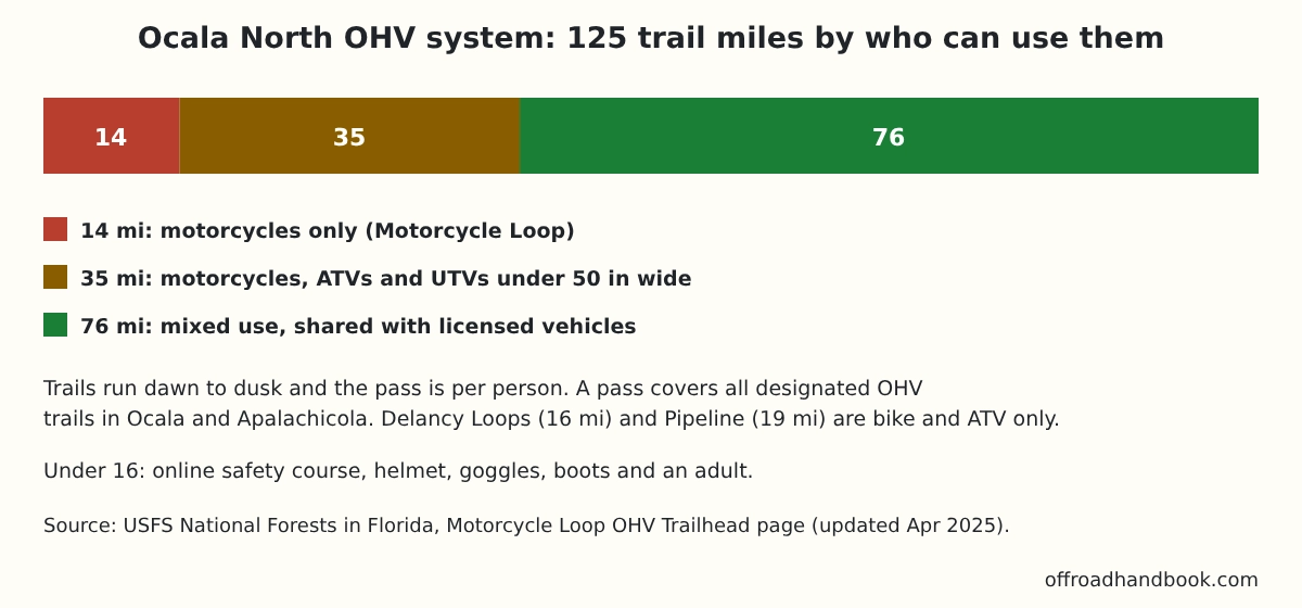 Bar chart of the 125 miles of Ocala North OHV trails: 14 miles motorcycle-only, 35 for motorcycles, ATVs and UTVs under 50 inches wide, and 76 mixed use shared with licensed vehicles