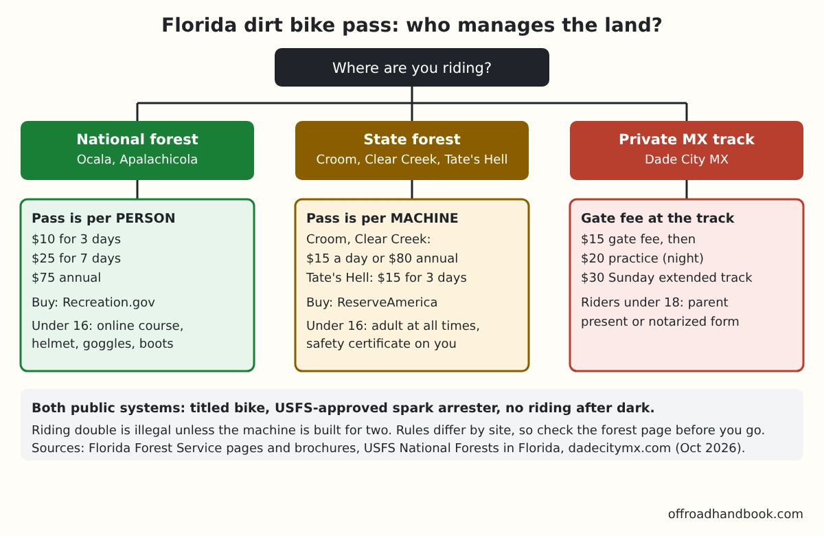 Flowchart of Florida dirt bike pass rules: national forest passes are per person, state forest passes are per machine, private motocross tracks charge a gate fee