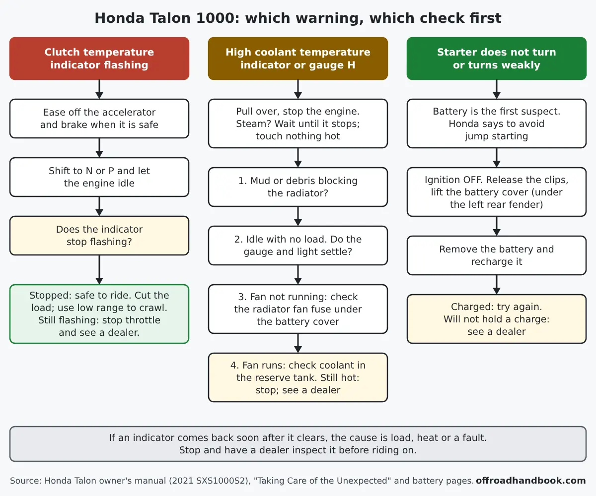 Flowchart of three Honda Talon 1000 checks: flashing clutch temperature indicator, high coolant temperature indicator, and a starter that will not turn
