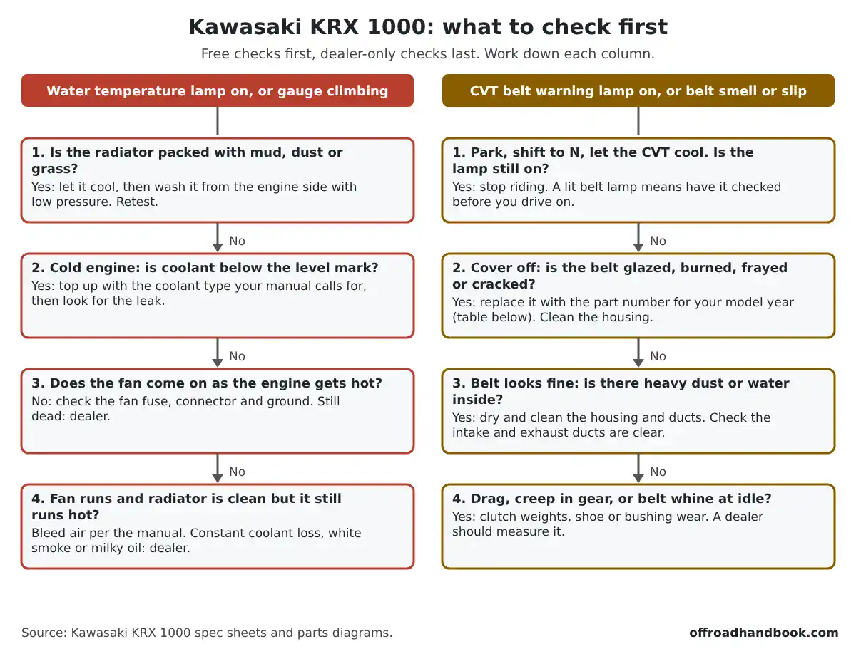 Two-column flowchart for the Kawasaki KRX 1000: water temperature lamp checks (radiator, coolant, fan, trapped air) and CVT belt lamp checks (cool-down, belt, housing, clutch)