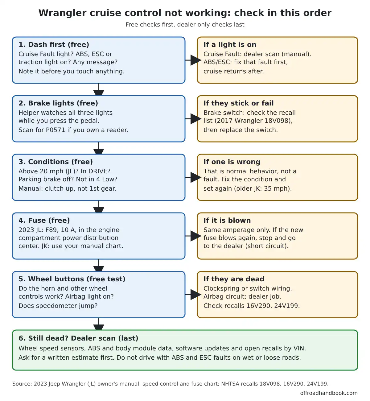 Flowchart of six checks for a Jeep Wrangler cruise control that will not work: dash lights, brake lights, conditions, fuse, steering wheel buttons, then a dealer scan