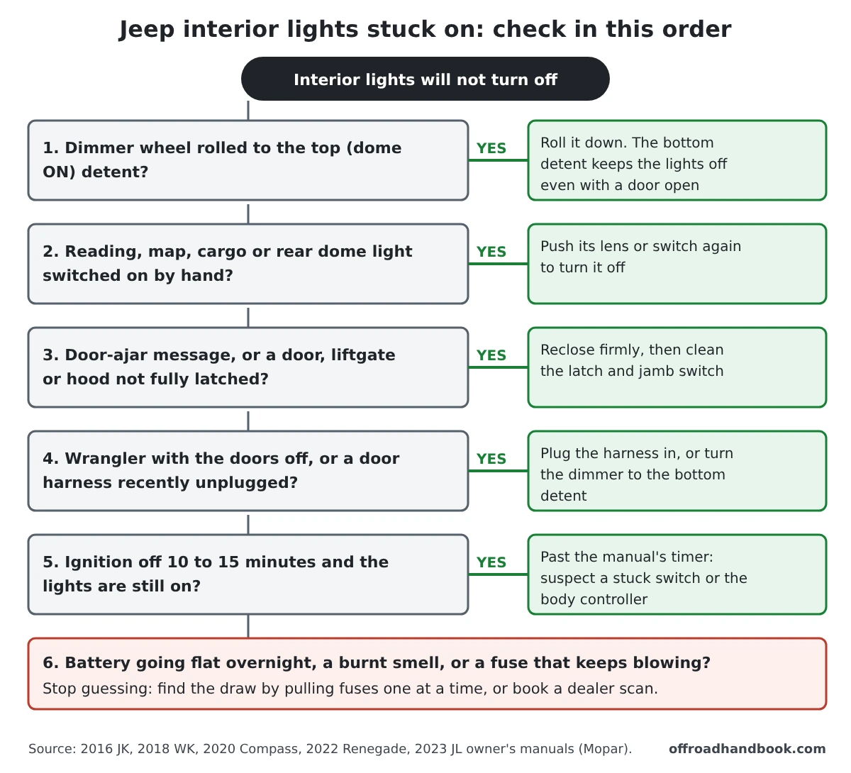 Flowchart showing six checks in order when Jeep interior lights will not turn off