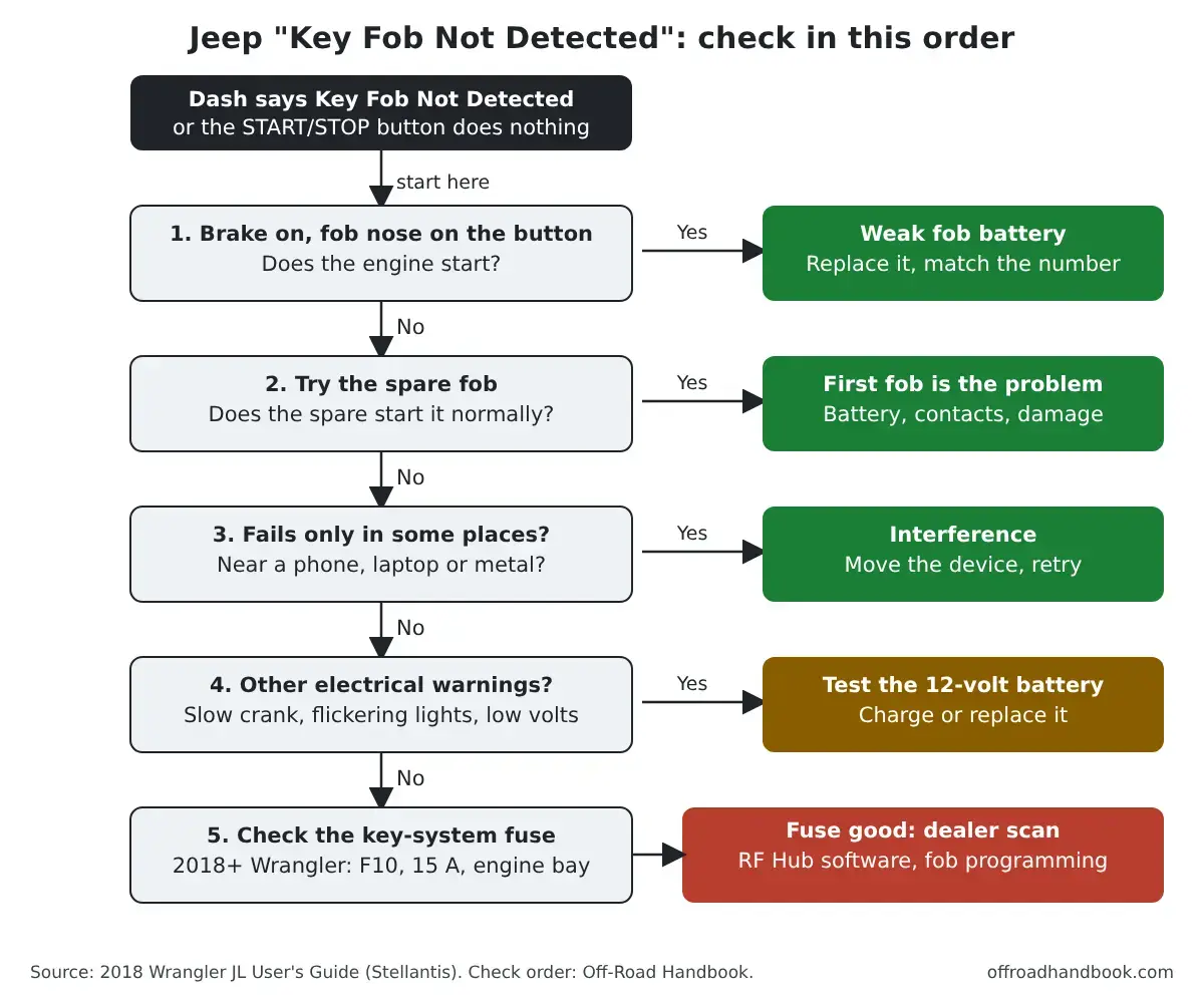 Flowchart of five checks in order for a Jeep that says Key Fob Not Detected: backup start, spare fob, interference, 12-volt battery, key-system fuse