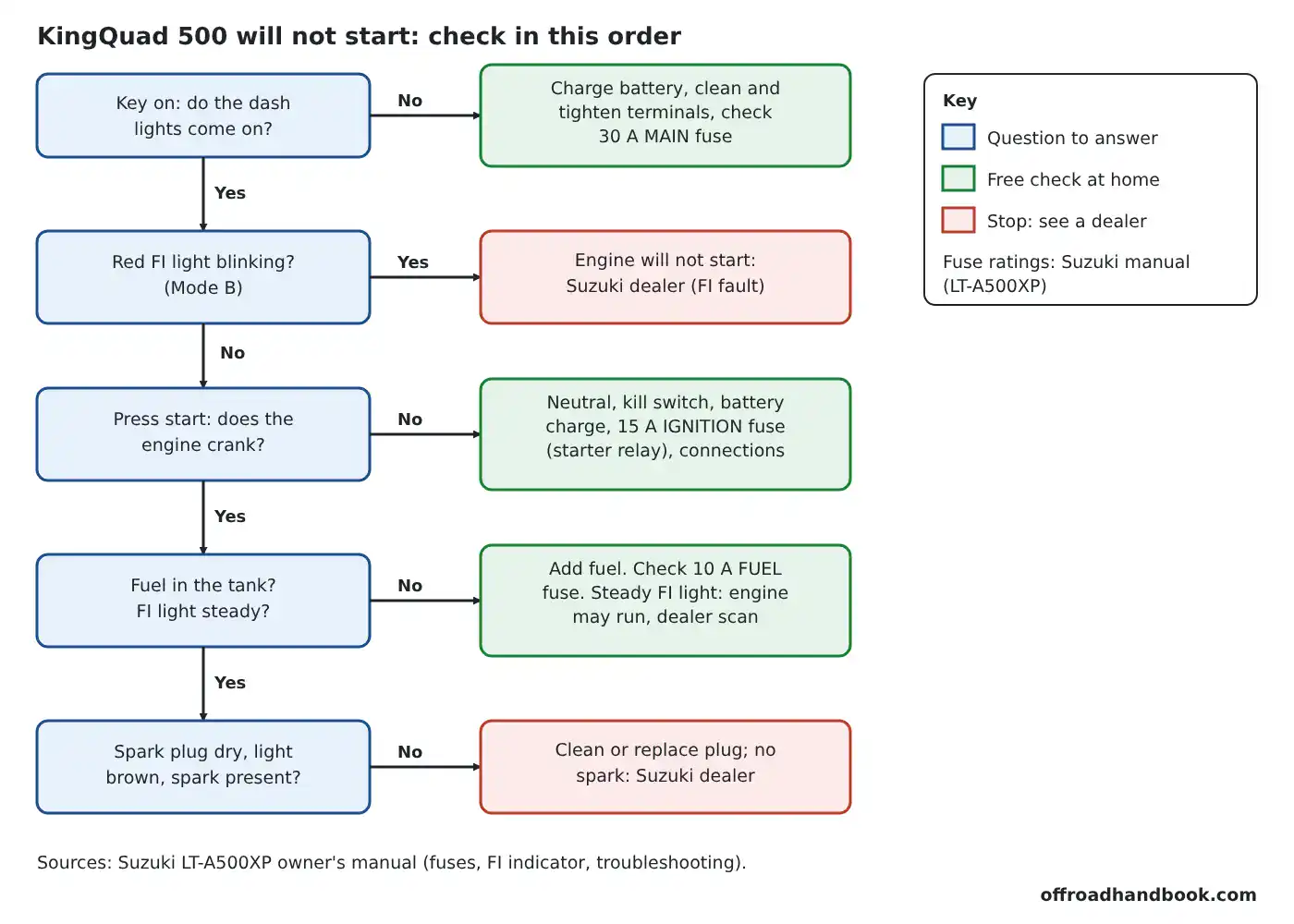 Flowchart for a Suzuki KingQuad 500 that will not start: dash lights, FI light, cranking, fuel and spark checks in order, with dealer stops marked