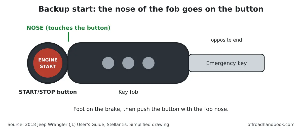 Diagram showing the nose of a key fob, opposite the emergency key, touching the ENGINE START/STOP button