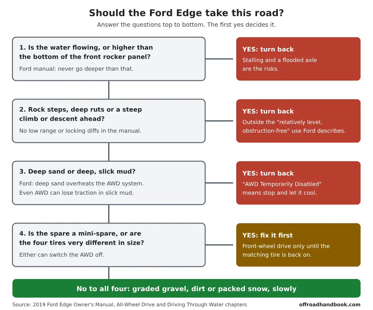 Flowchart of four checks before taking a Ford Edge down a rough road: water depth, rocks and steep ruts, deep sand or mud, and tire or spare mismatch