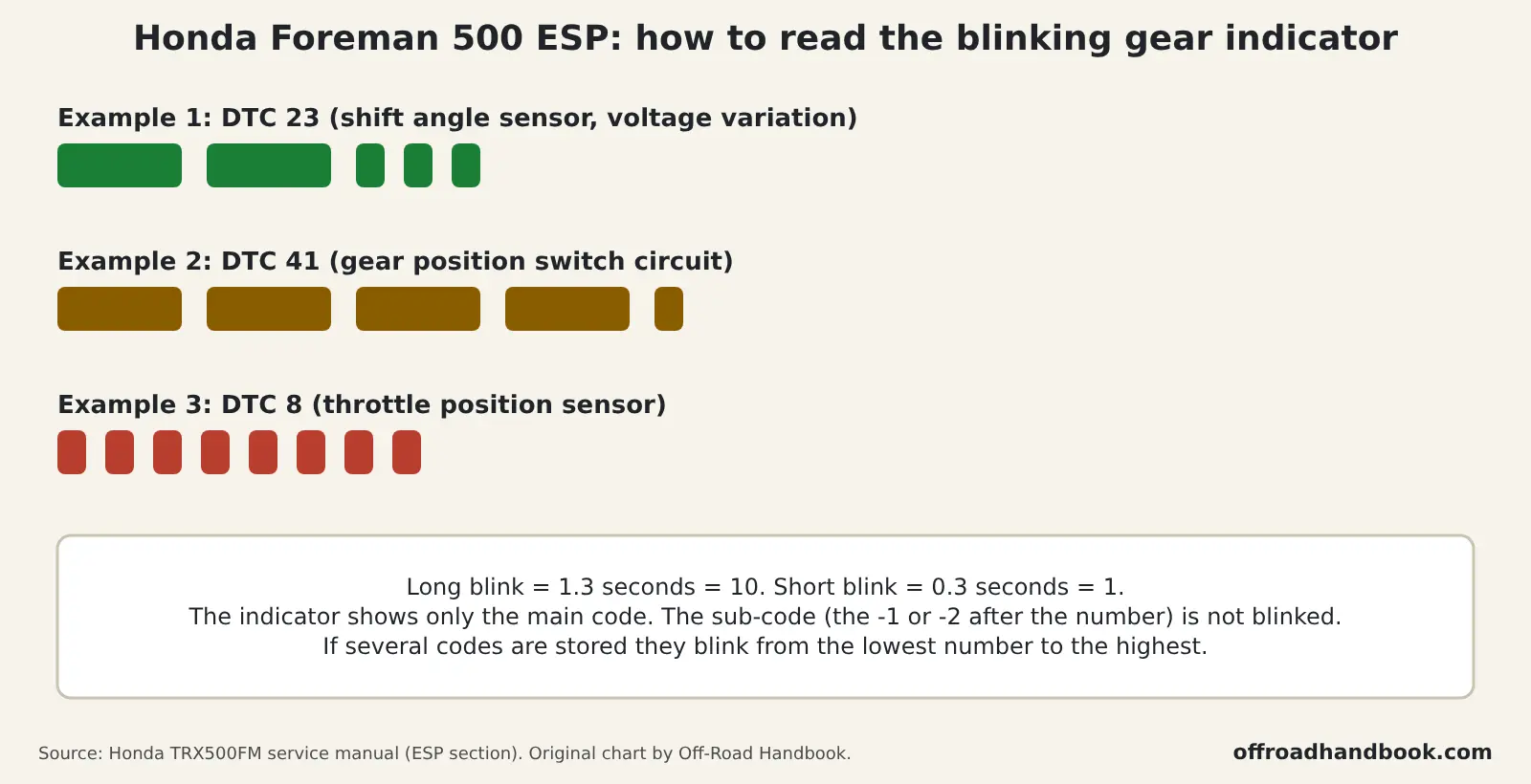 Chart showing long and short blinks on the gear position indicator and how they add up to ESP trouble codes such as 23, 41 and 8