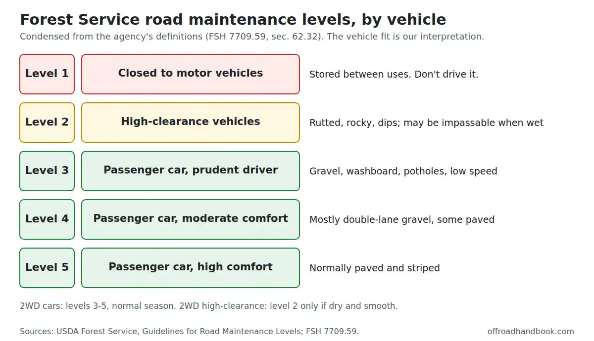 Chart of Forest Service road maintenance levels 1 to 5 and which vehicles each suits