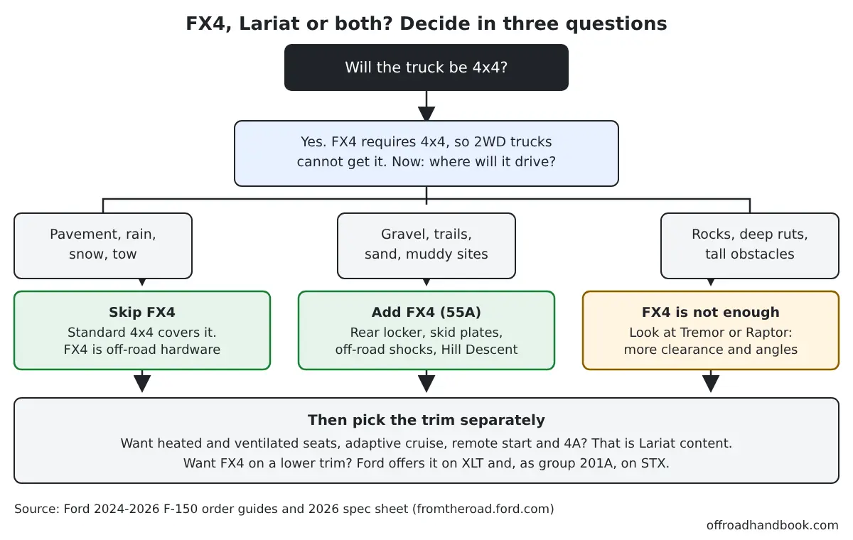 Flowchart: check for 4x4, then choose skip FX4, add FX4 or look at Tremor or Raptor, then pick the trim separately