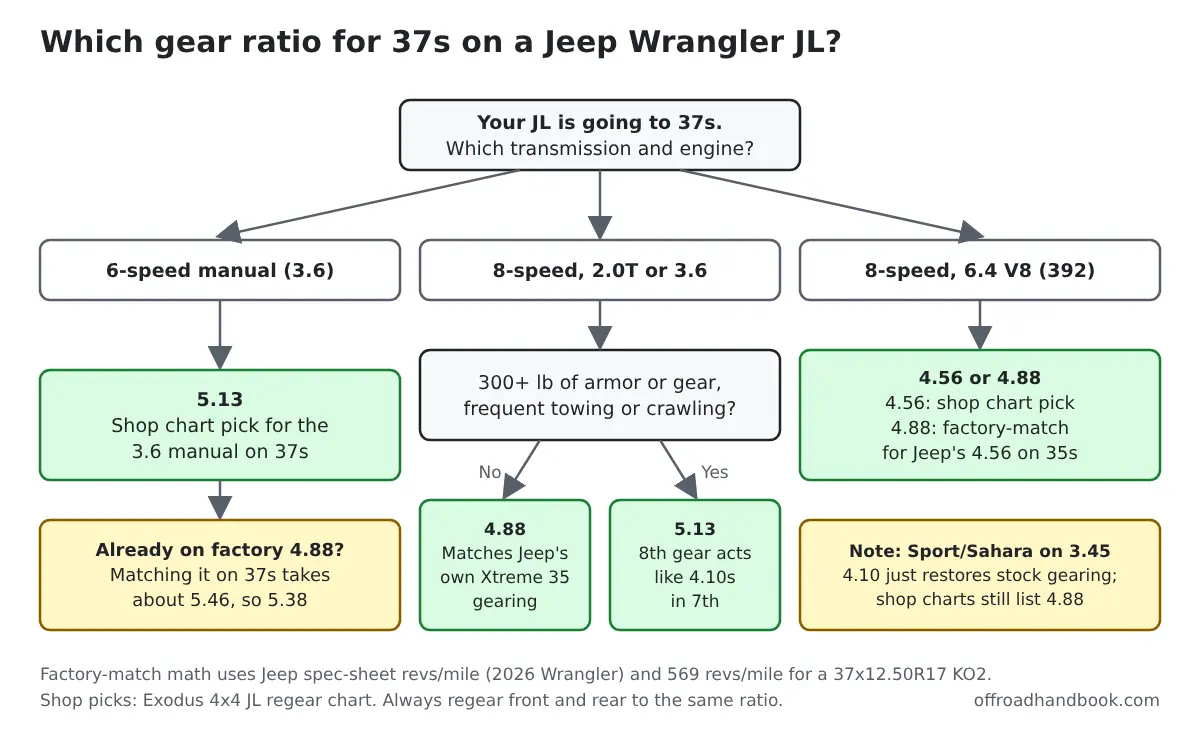 Flowchart for choosing a gear ratio for 37-inch tires on a Jeep Wrangler JL: 6-speed manual 5.13, 8-speed 2.0T or 3.6 4.88 or 5.13 for heavy builds, 392 V8 4.56 or 4.88