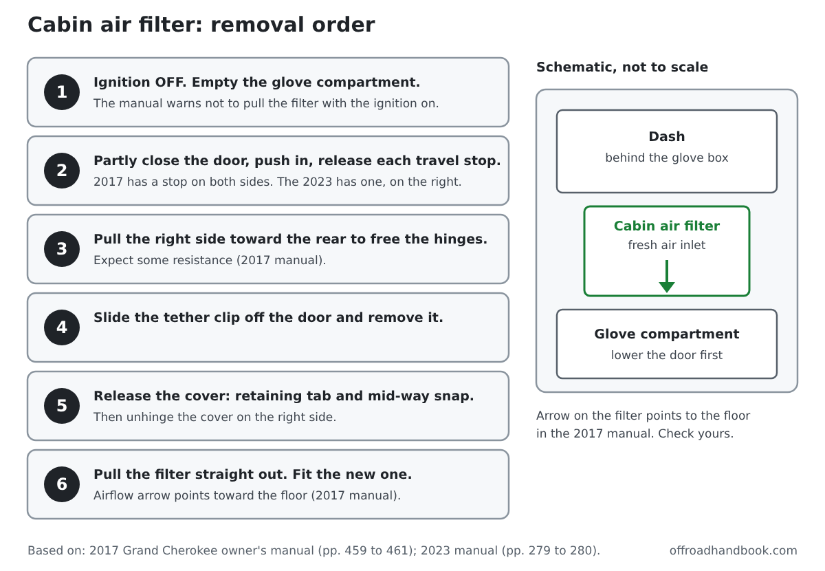 Six-step diagram for removing the cabin air filter behind the glove compartment of a Jeep Grand Cherokee, with a schematic showing the filter airflow arrow pointing to the floor