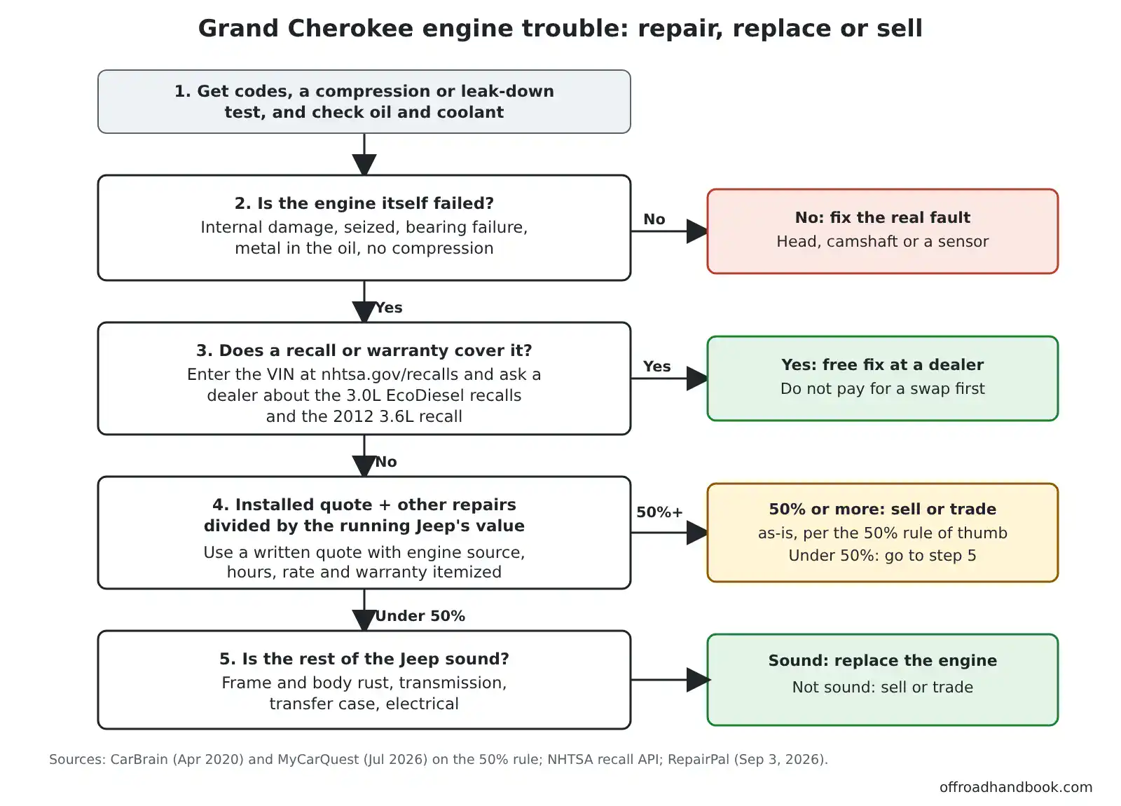 Flowchart of five steps for deciding whether to repair, replace or sell a Jeep Grand Cherokee with engine trouble, from diagnosis to the 50 percent rule