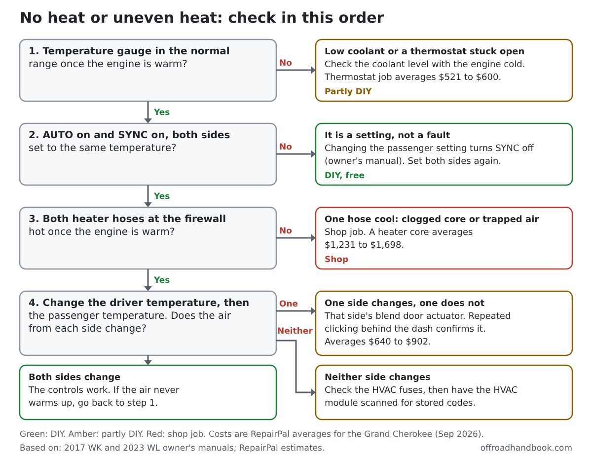 Flowchart for a Jeep Grand Cherokee with no heat or uneven heat: engine temperature, AUTO and SYNC settings, heater hose test, then blend door actuator or HVAC fuses, with RepairPal average costs