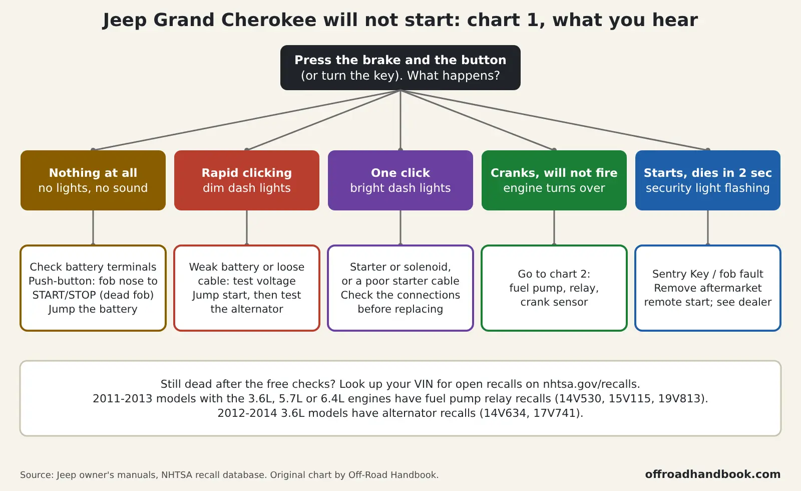Flowchart for a Jeep Grand Cherokee that will not start: no lights, rapid clicking, one click, cranks without firing, or starts and dies, with the first check for each