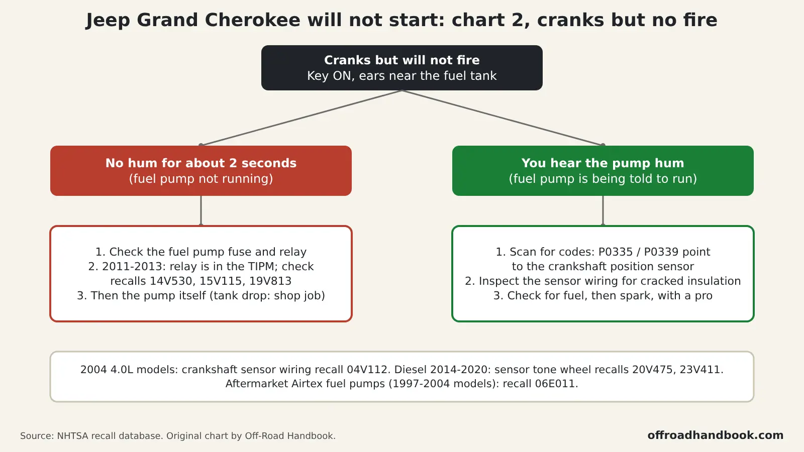 Flowchart for a Jeep Grand Cherokee that cranks but will not start: listen for the fuel pump hum, then check the fuse and relay or scan for crankshaft sensor codes