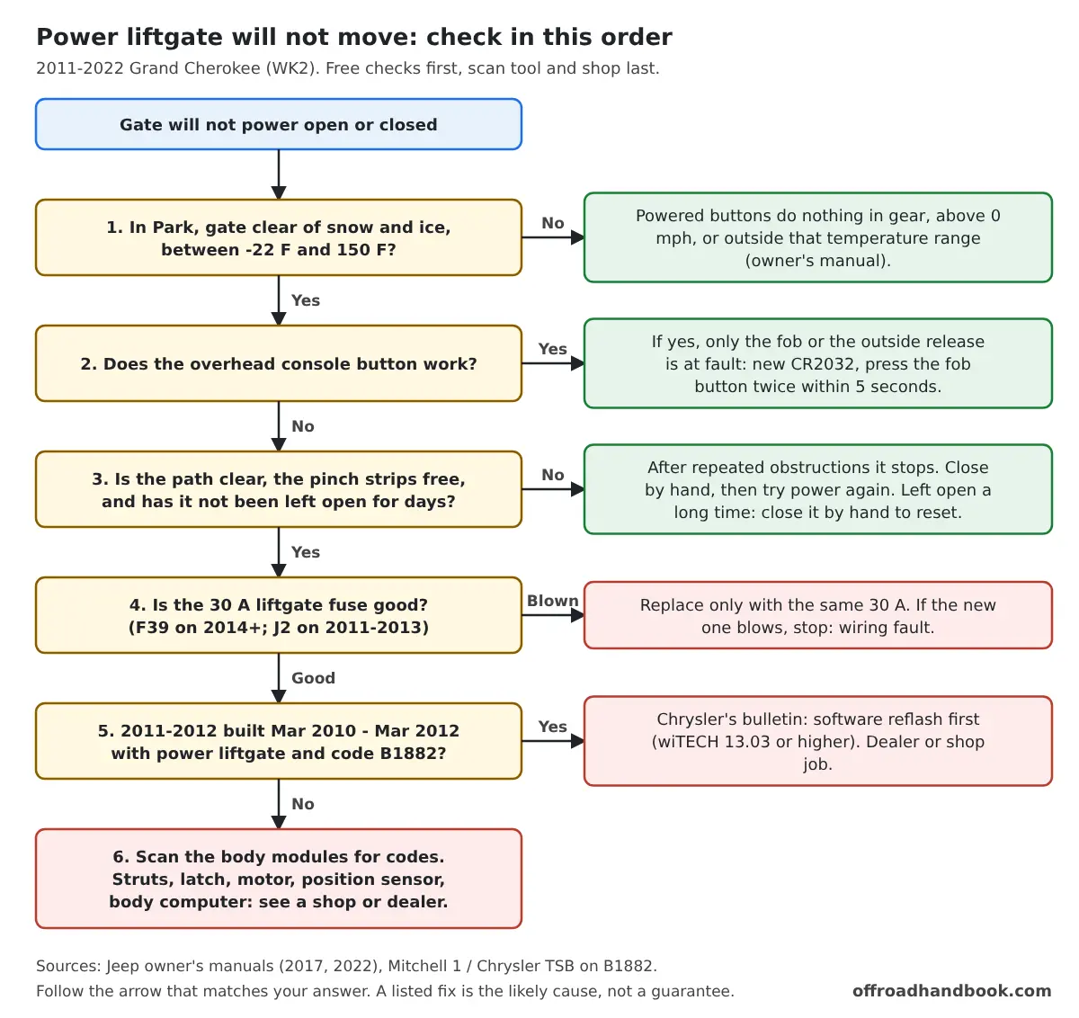 Flowchart with six numbered checks for a Grand Cherokee power liftgate that will not move: gear and temperature, overhead button, obstructions, 30 amp fuse, 2011-2012 software bulletin, scan for codes